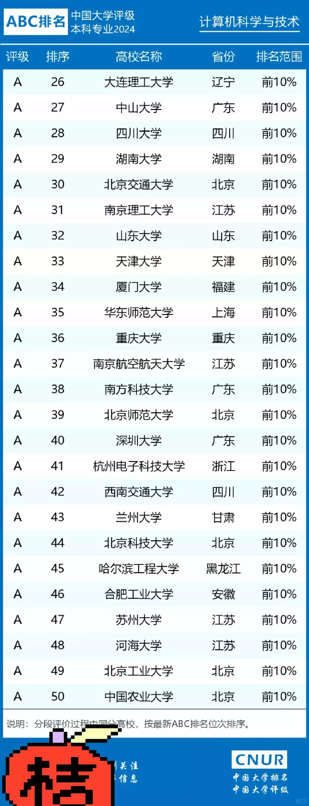 图片[2] - 全国计算机专业大学排名_2024最新排行榜 - 乐享应用