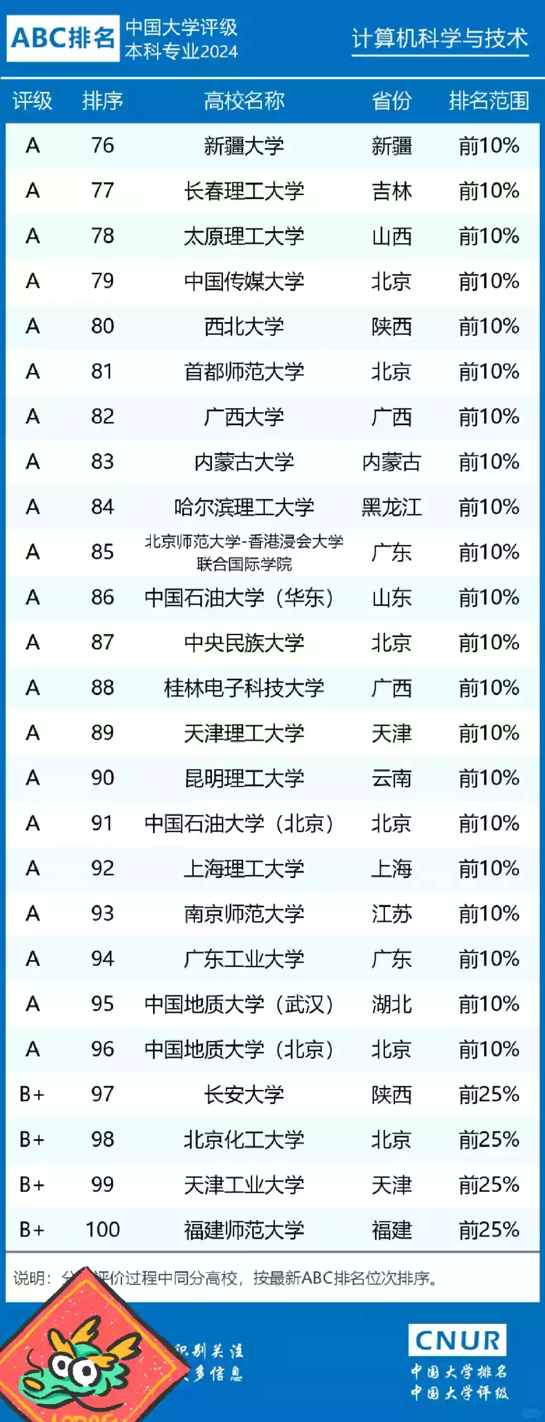 图片[4] - 全国计算机专业大学排名_2024最新排行榜 - 乐享应用