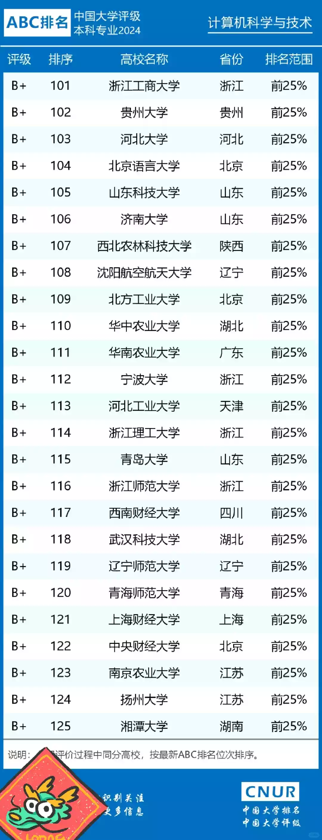 图片[5] - 全国计算机专业大学排名_2024最新排行榜 - 乐享应用