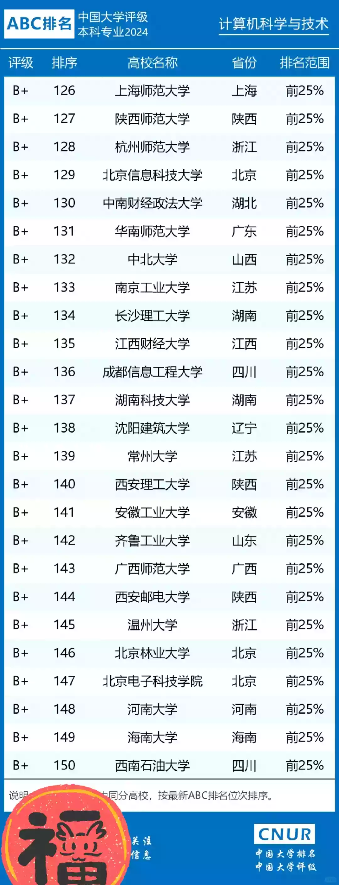 图片[6] - 全国计算机专业大学排名_2024最新排行榜 - 乐享应用
