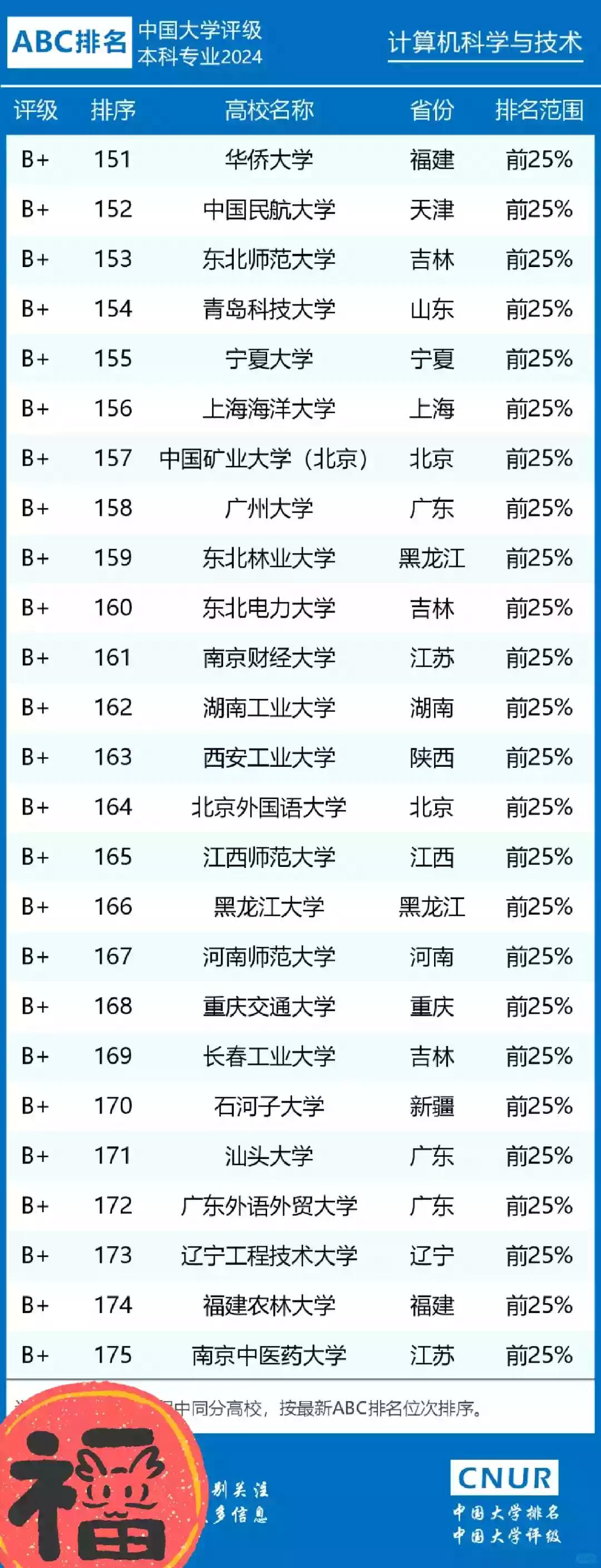 图片[7] - 全国计算机专业大学排名_2024最新排行榜 - 乐享应用