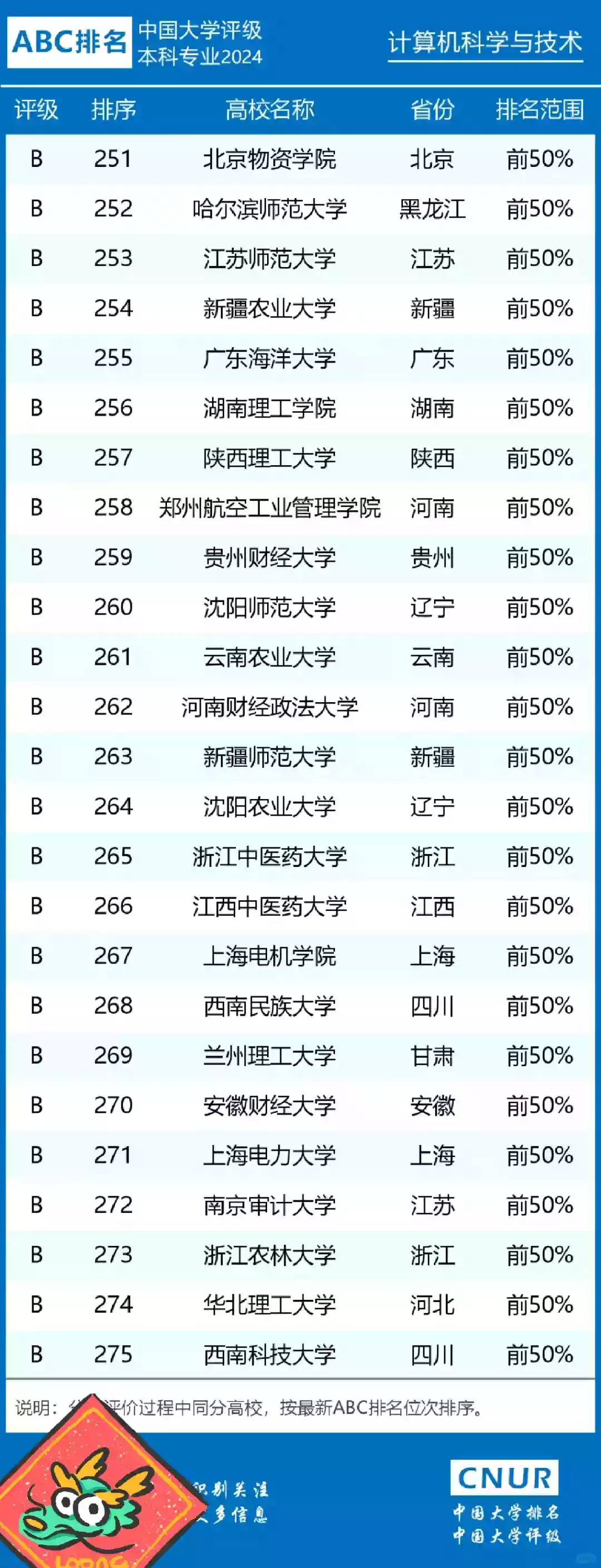 图片[11] - 全国计算机专业大学排名_2024最新排行榜 - 乐享应用